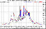 Solar PV/Inverter Performance PV Panel Power Output & Inverter Power Output