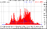 Solar PV/Inverter Performance Total PV Panel Power Output & Solar Radiation