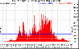 Solar PV/Inverter Performance Total PV Panel Power Output