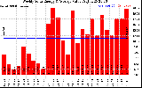 Solar PV/Inverter Performance Weekly Solar Energy Production Value