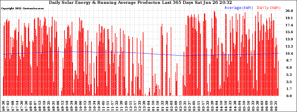 Solar PV/Inverter Performance Daily Solar Energy Production Running Average Last 365 Days