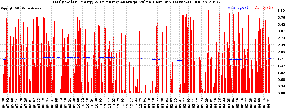 Solar PV/Inverter Performance Daily Solar Energy Production Value Running Average Last 365 Days