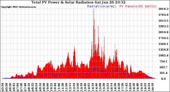 Solar PV/Inverter Performance Total PV Panel Power Output & Solar Radiation