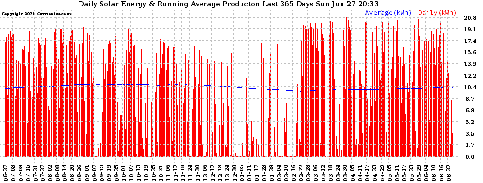 Solar PV/Inverter Performance Daily Solar Energy Production Running Average Last 365 Days