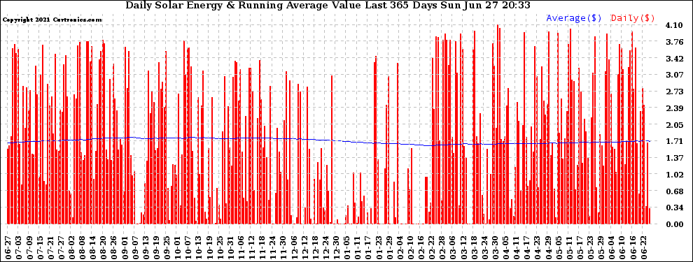 Solar PV/Inverter Performance Daily Solar Energy Production Value Running Average Last 365 Days