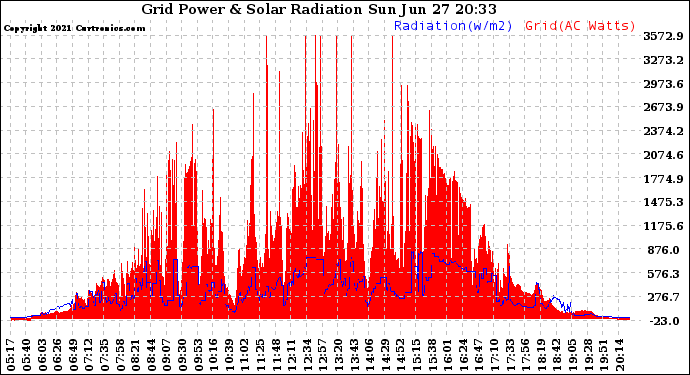 Solar PV/Inverter Performance Grid Power & Solar Radiation