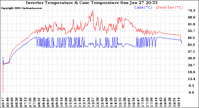 Solar PV/Inverter Performance Inverter Operating Temperature