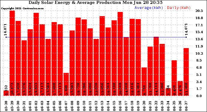 Solar PV/Inverter Performance Daily Solar Energy Production