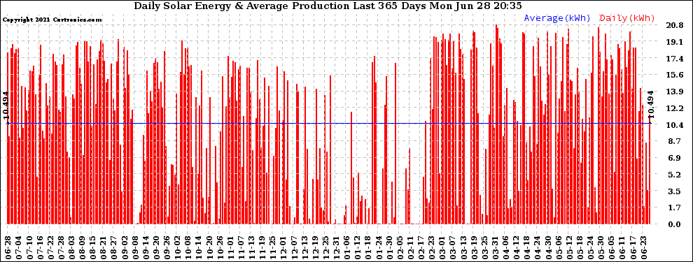 Solar PV/Inverter Performance Daily Solar Energy Production Last 365 Days