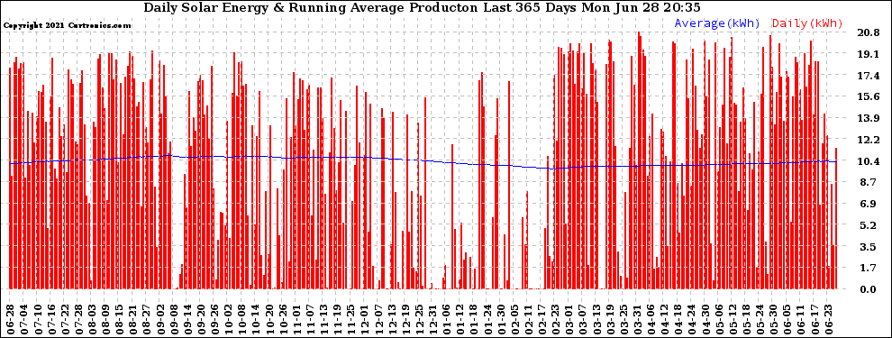Solar PV/Inverter Performance Daily Solar Energy Production Running Average Last 365 Days