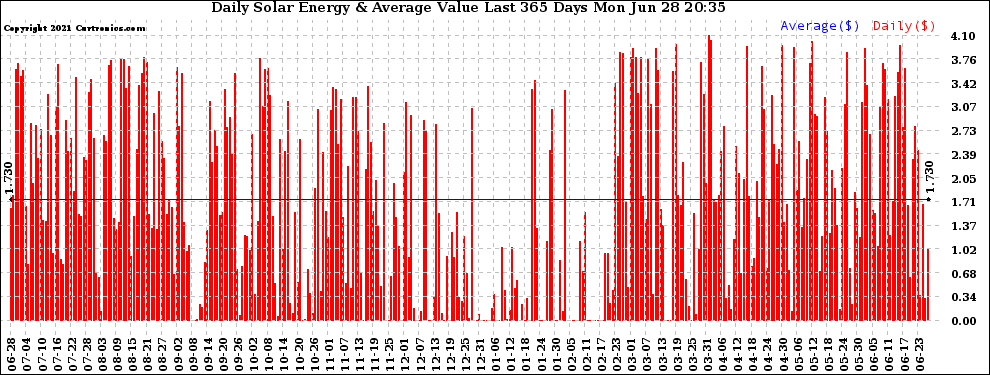 Solar PV/Inverter Performance Daily Solar Energy Production Value Last 365 Days