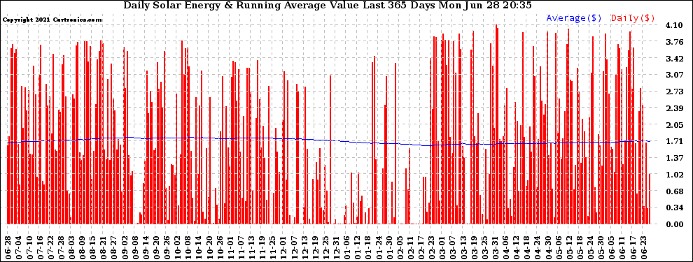 Solar PV/Inverter Performance Daily Solar Energy Production Value Running Average Last 365 Days