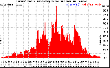 Solar PV/Inverter Performance Solar Radiation & Day Average per Minute