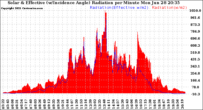 Solar PV/Inverter Performance Solar Radiation & Effective Solar Radiation per Minute