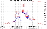 Solar PV/Inverter Performance Photovoltaic Panel Current Output