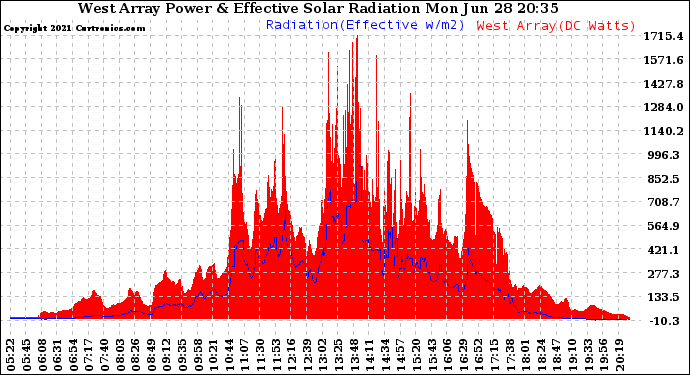 Solar PV/Inverter Performance West Array Power Output & Effective Solar Radiation