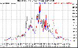 Solar PV/Inverter Performance Photovoltaic Panel Power Output