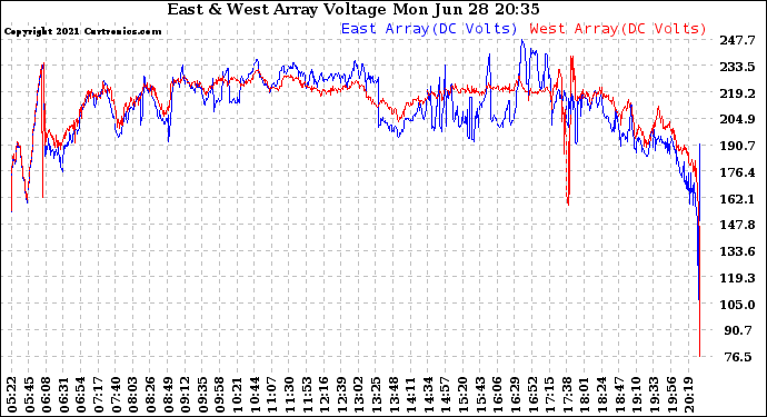 Solar PV/Inverter Performance Photovoltaic Panel Voltage Output