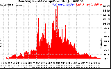 Solar PV/Inverter Performance East Array Actual & Average Power Output