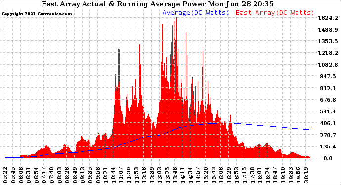 Solar PV/Inverter Performance East Array Actual & Running Average Power Output