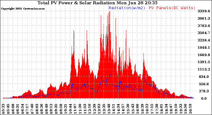 Solar PV/Inverter Performance Total PV Panel Power Output & Solar Radiation