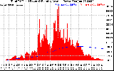 Solar PV/Inverter Performance Total PV Panel & Running Average Power Output