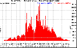 Solar PV/Inverter Performance Total PV Panel Power Output