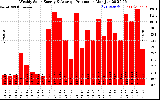 Solar PV/Inverter Performance Weekly Solar Energy Production