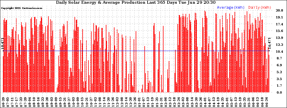Solar PV/Inverter Performance Daily Solar Energy Production Last 365 Days