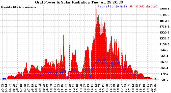 Solar PV/Inverter Performance Grid Power & Solar Radiation