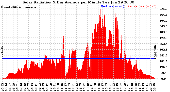 Solar PV/Inverter Performance Solar Radiation & Day Average per Minute
