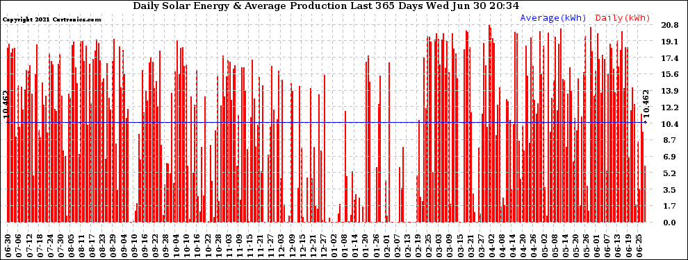 Solar PV/Inverter Performance Daily Solar Energy Production Last 365 Days