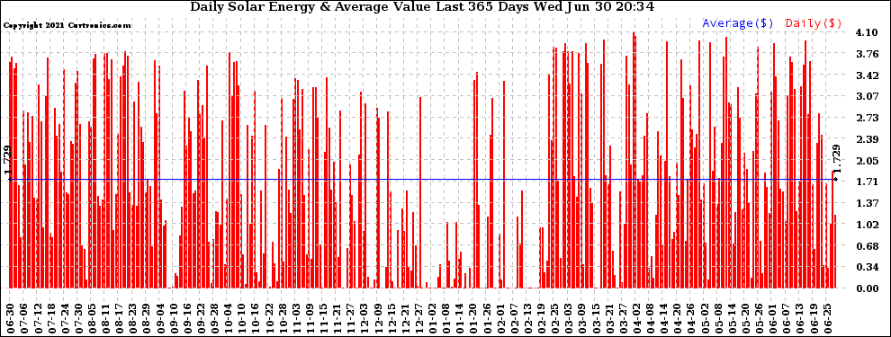 Solar PV/Inverter Performance Daily Solar Energy Production Value Last 365 Days
