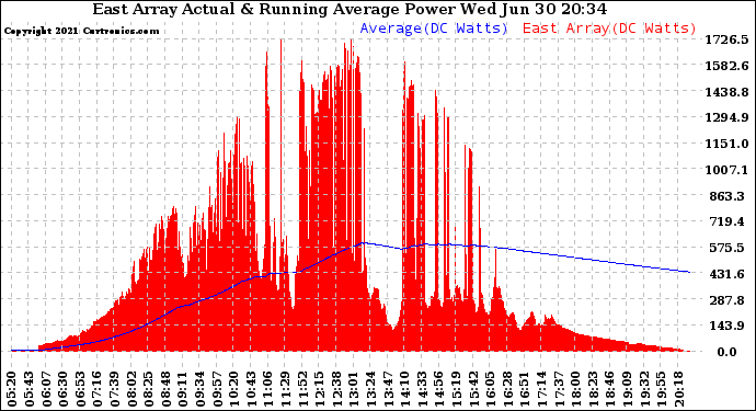 Solar PV/Inverter Performance East Array Actual & Running Average Power Output