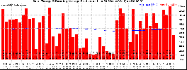 Milwaukee Solar Powered Home WeeklyProduction52RunningAvg