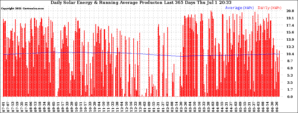 Solar PV/Inverter Performance Daily Solar Energy Production Running Average Last 365 Days