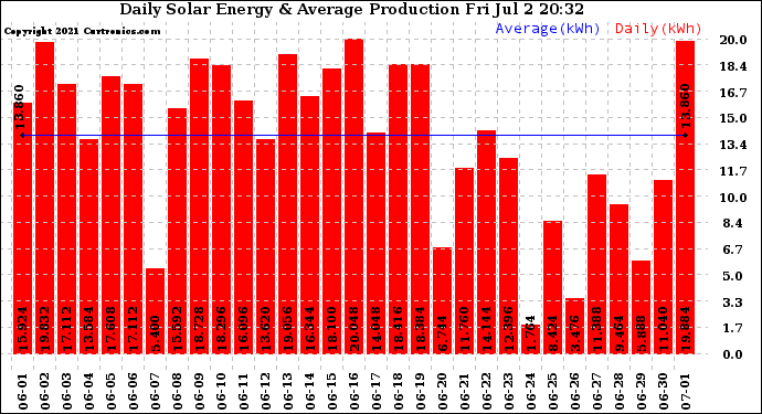 Solar PV/Inverter Performance Daily Solar Energy Production