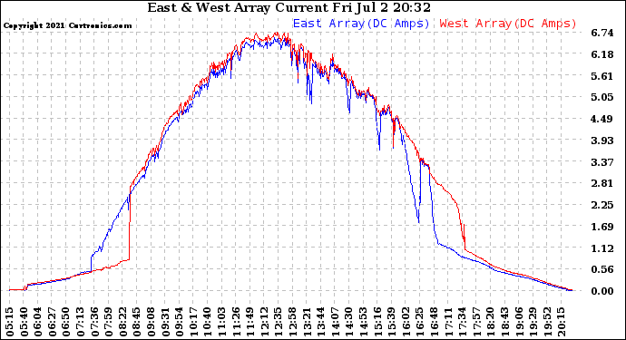 Solar PV/Inverter Performance Photovoltaic Panel Current Output