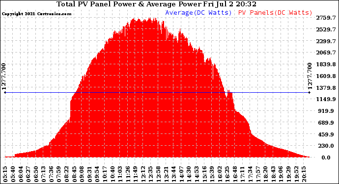 Solar PV/Inverter Performance Total PV Panel Power Output