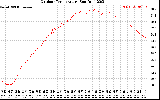 Solar PV/Inverter Performance Outdoor Temperature