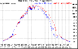 Solar PV/Inverter Performance Photovoltaic Panel Power Output