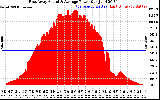 Solar PV/Inverter Performance East Array Actual & Average Power Output