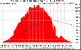 Solar PV/Inverter Performance East Array Actual & Running Average Power Output