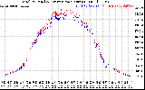 Solar PV/Inverter Performance PV Panel Power Output & Inverter Power Output