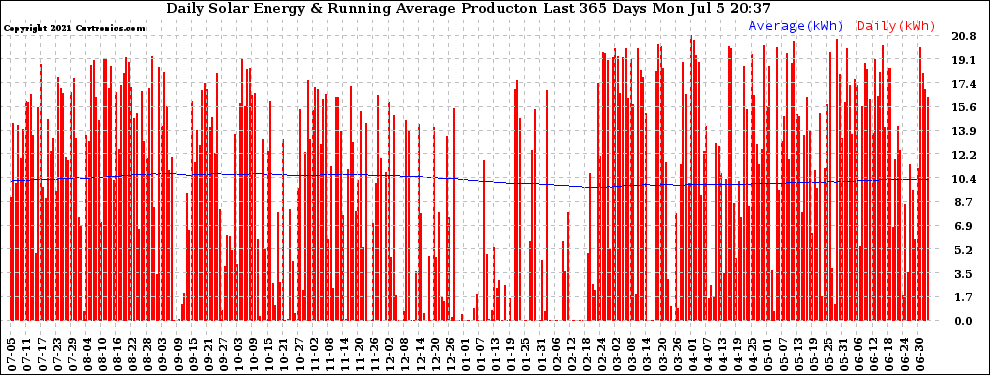 Solar PV/Inverter Performance Daily Solar Energy Production Running Average Last 365 Days