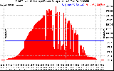 Solar PV/Inverter Performance Inverter Power Output