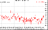 Solar PV/Inverter Performance Grid Voltage