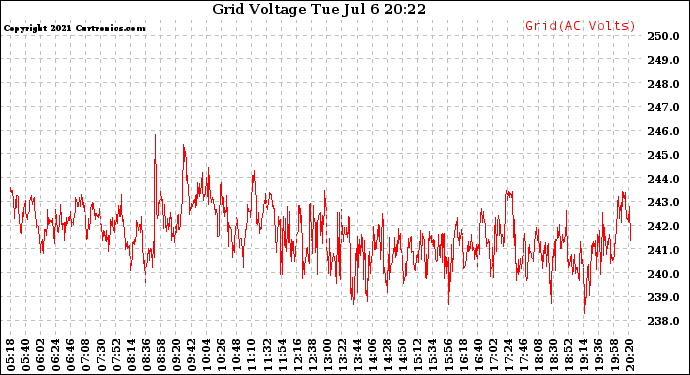 Solar PV/Inverter Performance Grid Voltage