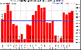 Solar PV/Inverter Performance Monthly Solar Energy Production