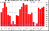 Solar PV/Inverter Performance Monthly Solar Energy Production Running Average